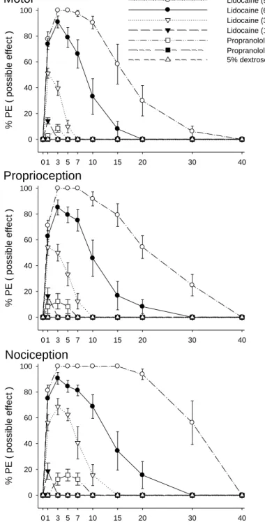 Fig. 1.0 1 3 5 71015203040% PE ( possible effect )020406080Lidocaine (3.08 mol/kg)Lidocaine (1.54 mol/kg)Propranolol (1.63 mol/kg)Propranolol (0.82 mol/kg)5% dextrose0 1 3 5 71015203040% PE ( possible effect )020406080100Proprioception Time ( min )0 1 