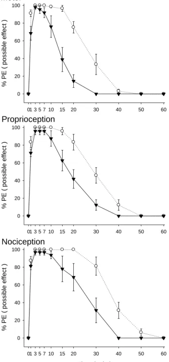 Fig. 3.01 3 5 7 10152030405060% PE ( possible effect )02040608010001 3 5 7 10152030405060% PE ( possible effect )020406080100Proprioception Time ( min )01 3 5 7 10152030 40 50 60% PE ( possible effect )020406080100Nociception