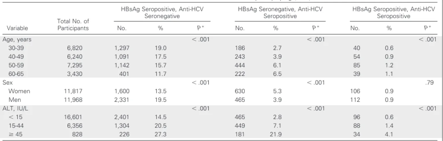 Table 1. Prevalence of HBV and HCV Infection Status at Study Entry by Age, Sex, and ALT Level