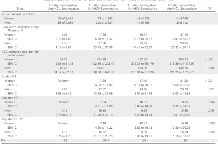 Table 2. Independent and Combined Effects of HBV and HCV Infections on Development of HCC Effect HBsAg Seronegative, Anti-HCV Seronegative HBsAg Seropositive, Anti-HCV Seronegative HBsAg Seronegative, Anti-HCV Seropositive HBsAg Seropositive, Anti-HCV Sero