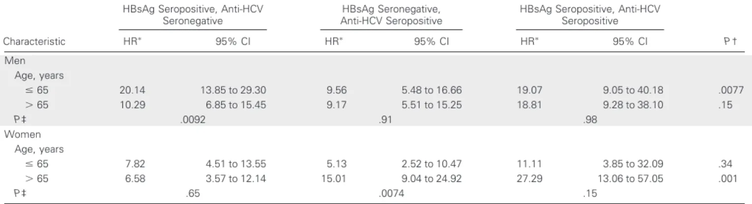 Table 3. Independent and Combined Age-Varying Effects (age ⱕ 65 and ⬎ 65 years) of HBV and HCV Infections on Development of HCC