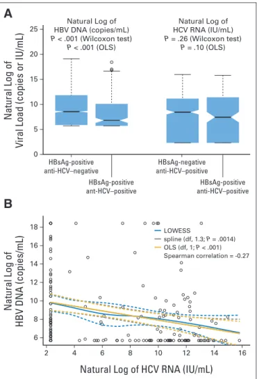 Fig 2. Association between hepatitis B virus (HBV) and hepatitis C virus (HCV) viral load