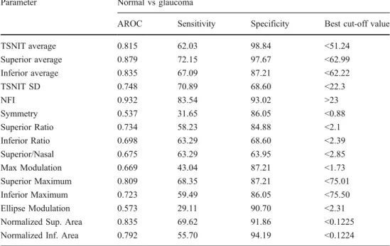 Table 1 shows the demographics of each group. The mean age was 40.20±15.54 years in the control group and 44.30±