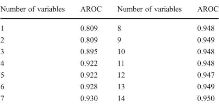 Table 3 lists the AROC for differentiating normal from glaucomatous eyes for each parameter