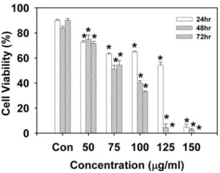 Figure 17. The viable cells were determined by flow cytometry ; Each point is mean ±  SD of three experiments