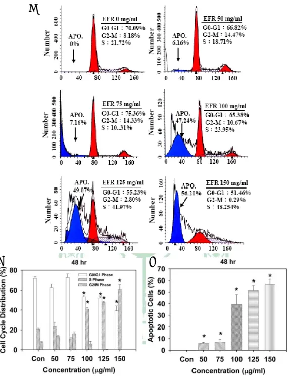 Figure 24. The effects of EFR on cell cycle and apoptosis in human hepatocellular  carcinoma (Hep3B) cells