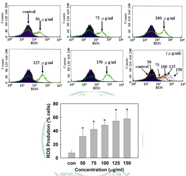 Figure 30. Flow cytometric analysis of ROS in human Hep3B cells treated with EFR  for 2 hours