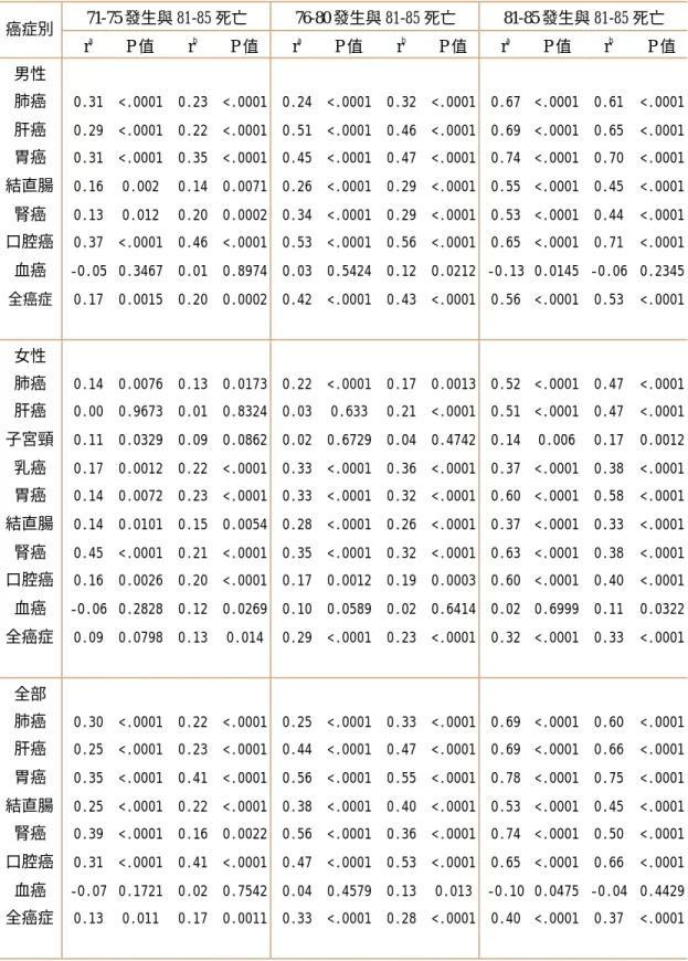 表 4.1.1.1 不同癌症 71-75、76-80 及 81-85 發生與 81-85 死亡之相關係數值(N=359)  71-75 發生與 81-85 死亡  76-80 發生與 81-85 死亡 81-85 發生與 81-85 死亡 癌症別  r a P 值  r b P 值  r a P 值  r b P 值  r a P 值  r b P 值  男性    肺癌  0.31  <.0001  0.23  <.0001  0.24  <.0001  0.32  <.0001 