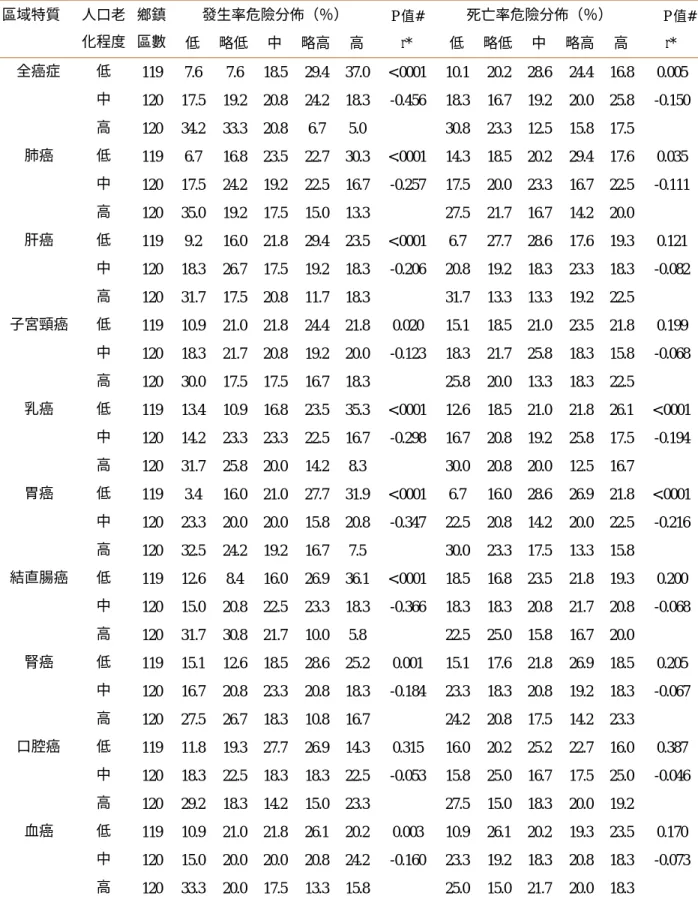 表 4.1.3.1.3 不同癌症 81-85 年發生及死亡之危險分佈個別與人口老化之趨勢相關  (發生與死亡個別卡方趨勢檢定)  區域特質  發生率危險分佈（％）  P 值# 死亡率危險分佈（％）  P 值#     人口老 化程度  鄉鎮 區數  低  略低  中  略高  高  r*  低  略低  中  略高  高  r*  全癌症  低  119  7.6  7.6  18.5  29.4  37.0  <.0001  10.1  20.2  28.6  24.4  16.8  0.005  