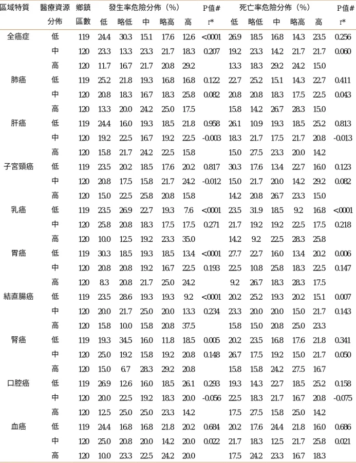表 4.1.3.1.4 不同癌症 81-85 年發生及死亡之危險分佈個別與醫療資源分佈之趨勢相關  (發生與死亡個別卡方趨勢檢定)  區域特質  發生率危險分佈（％）  P 值# 死亡率危險分佈（％）  P 值#     醫療資源分佈  鄉鎮 區數  低  略低  中  略高  高  r*  低  略低  中  略高  高  r*  全癌症  低  119  24.4  30.3  15.1  17.6  12.6  <.0001  26.9  18.5  16.8  14.3  23.5  0.25