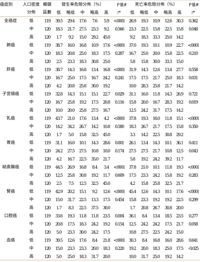 表 4.1.3.1.5 不同癌症 81-85 年發生及死亡之危險分佈個別與人口密度之趨勢相關  (發生與死亡個別卡方趨勢檢定)  癌症別  發生率危險分佈（％）  P 值# 死亡率危險分佈（％）  P 值#     人口密度分佈  鄉鎮 區數  低  略低  中  略高  高  r*  低  略低  中  略高  高  r*  全癌症  低  119  39.5  29.4  17.6  7.6  5.9  <.0001  26.9  19.3  10.9  12.6  30.3  0.362    