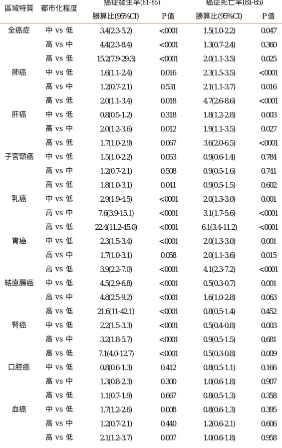 表 4.1.3.2.1 不同癌症 81-85 年發生及死亡個別與都市化程度之關係  (發生與死亡個別勝算比模式)  癌症發生率 (81-85) 癌症死亡率(81-85)  區域特質  都市化程度  勝算比(95%CI)  P 值  勝算比(95%CI)  P 值  全癌症  中 vs  低  3.4(2.3-5.2)  <.0001  1.5(1.0-2.2)  0.047        高 vs  中  4.4(2.3-8.4)  <.0001  1.3(0.7-2.4)  0.360    