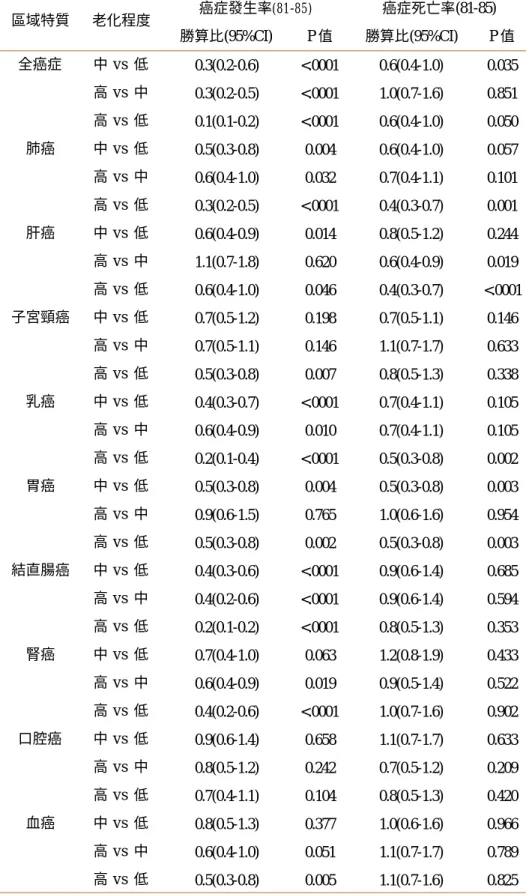 表 4.1.3.2.3 不同癌症 81-85 年發生及死亡個別與人口老化之關係  (發生與死亡個別勝算比模式)  癌症發生率 (81-85) 癌症死亡率(81-85)  區域特質  老化程度  勝算比(95%CI)  P 值  勝算比(95%CI)  P 值  全癌症  中 vs  低  0.3(0.2-0.6)  <.0001  0.6(0.4-1.0)  0.035        高 vs  中  0.3(0.2-0.5)  <.0001  1.0(0.7-1.6)  0.851      