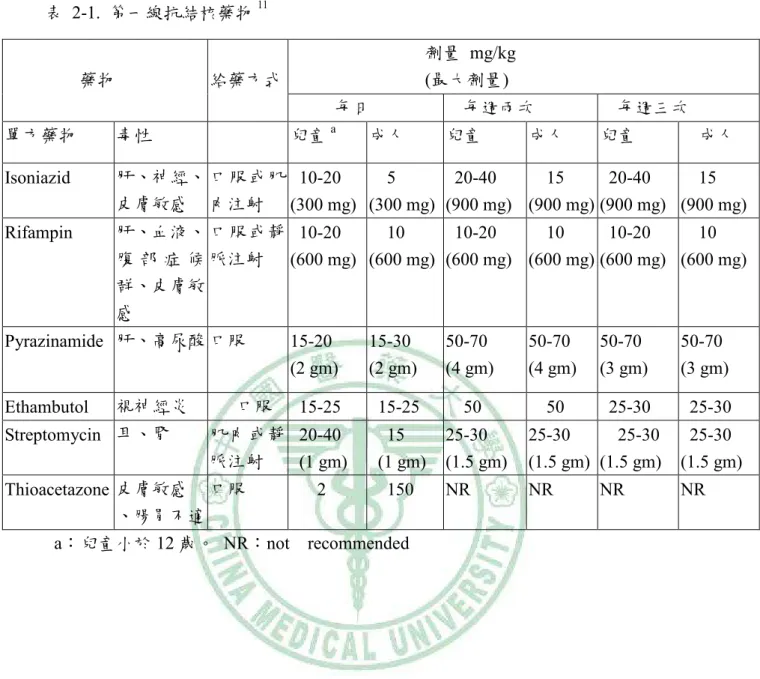 表  2-1.  第一線抗結核藥物 11 劑量  mg/kg  (最大劑量)  藥物  給藥方式  每日  每週兩次  每週三次  單方藥物  毒性  兒童 a 成人  兒童  成人  兒童  成人  Isoniazid  肝、神經、 皮膚敏感  口服或肌肉注射  10-20  (300 mg)  5  (300 mg)  20-40  (900 mg)  15  (900 mg)  20-40  (900 mg)  15  (900 mg)  Rifampin  肝、血液、 腹 部 症 候 群、皮膚敏 感