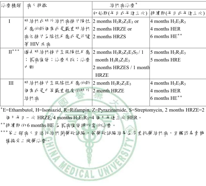 表  2-3. WHO 建議結核病治療方針 3 結核病治療 ＊治療種類  病人特徵  初始期(每日或每週三次)  持續期(每日或每週三次)  I  肺結核或肺外結核病抹片陽性  反應的新個案或是嚴重肺結核  病但抹片為陰性反應或是伴隨  著 HIV 疾病  2 months H 3 R 3 Z 3 E 3  or 2 months HRZE or   2 months HRZS  4 months H 3 E 3 R 34 months HER 6 months HE＊＊ II ＊＊＊   過去肺結核抹片呈