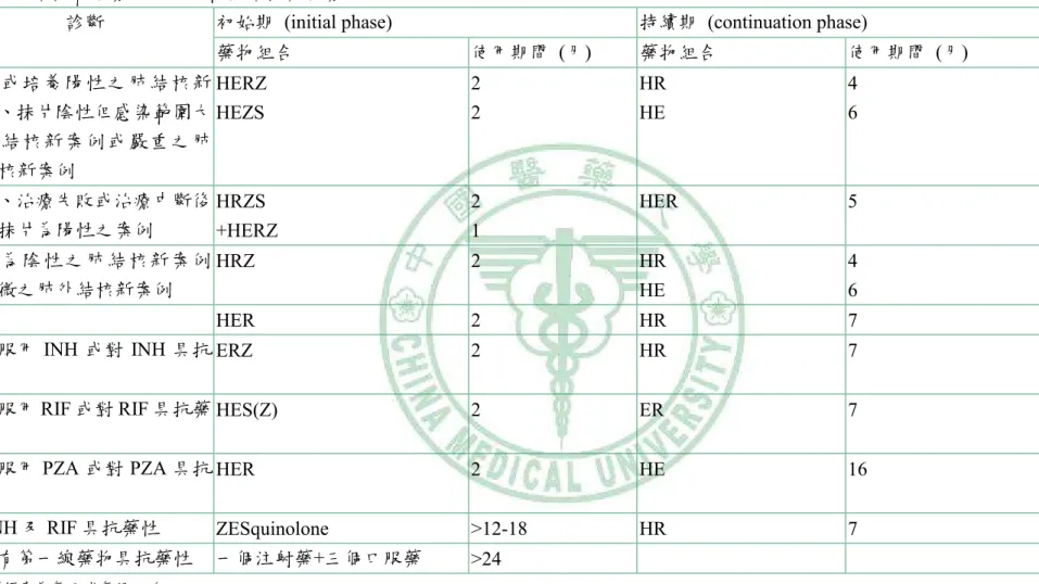 表  2-4.  結核病治療常用之多種抗結核藥物療程 22