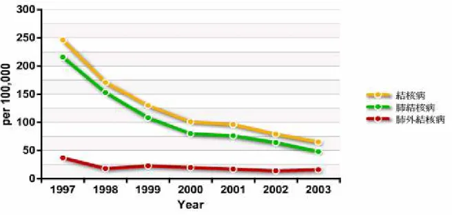 圖 4-2、1997~2003 年健保歸人檔世代資料之結核病發生率 