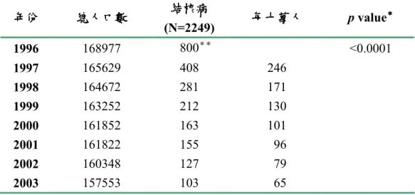 表  4-3.    1996~2003 年健保歸人檔世代資料結核病發生之趨勢檢定  年份年份年份 年份  總人口數 總人口數 總人口數總人口數 結核病 結核病 結核病結核病 (N=2249)  每十萬人每十萬人每十萬人 每十萬人  p value ＊＊＊＊ 1996  168977      800 ＊＊ <0.0001  1997  165629  408  246    1998  164672  281  171    1999  163252  212  130    2000  16185