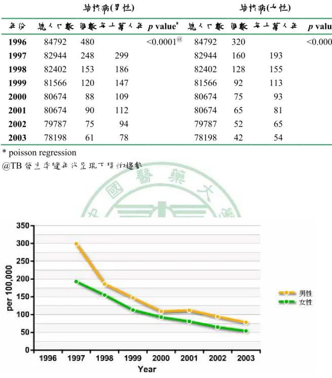 表  4-5.    1997~2003 年健保歸人檔世代資料結核病發生趨勢檢定-性別分層分布  結核病結核病結核病 結核病(男性男性男性 男性)  結核病結核病結核病 結核病(女性女性女性 女性)  年份年份年份 年份  總人口數總人口數總人口數 總人口數  個數個數 個數 每十萬人年個數每十萬人年每十萬人年 每十萬人年  p value ﹡﹡ ﹡﹡   總人口數總人口數 總人口數  個數總人口數個數 個數  每十萬人年個數每十萬人年每十萬人年 每十萬人年  p value ﹡﹡ ﹡﹡ 1996  847