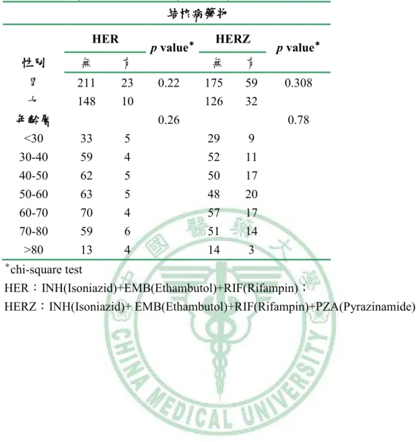 表  4-19.    1997~2002 結核病患罹患非酒精性肝病服用抗結核藥物之性別與年齡別的 比較(肝病含急性與慢性非病毒性肝病) (續)      結核病藥物結核病藥物結核病藥物 結核病藥物    HER  HERZ  性別性別性別 性別    無  有  p value ＊＊ ＊＊ 無  有  p value ＊＊ ＊＊ 男  211  23  0.22  175  59  0.308  女  148  10  126  32  年齡層年齡層年齡層 年齡層    0.26  0.78  <3