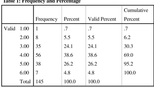 Table 1 presents the frequency and the percent showing the performance of the  145 students tested