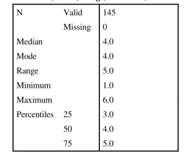 Table 2: Median, Mode, Range, Minimum, Maximum and Percentiles           N  Valid  145      Missing  0  Median  4.0  Mode  4.0  Range  5.0  Minimum  1.0  Maximum  6.0  Percentiles 25  3.0      50  4.0      75  5.0 