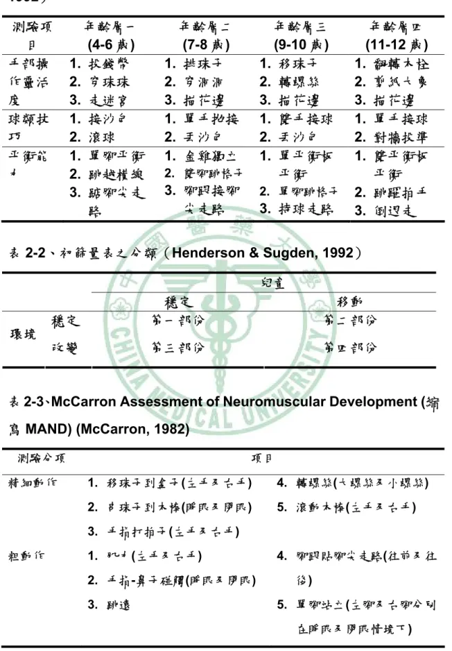 表 2-1、各年齡 Movement ABC 測驗之項目（Henderson &amp; Sugden,  1992）  測驗項 目  年齡層一 (4-6 歲)  年齡層二 (7-8 歲)  年齡層三 (9-10 歲)  年齡層四  (11-12 歲)  手部操 作靈活 度  1