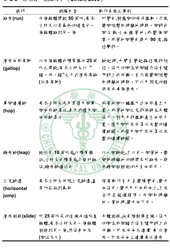 表 2-6、移位能力測驗項目（Ulrich, 2000）  技巧  測驗內容  動作表現之準則  跑步(run)  兩個錐體間距 50 英呎,要求 小朋友以其最快的速度由一 個錐體跑到另一個  肘彎曲,對應腳的步伐擺動。出現雙腳短暫同時離地時期。腳跟或腳 尖 較 小 面 積 著 地, 非 整 個 腳 掌。非著地腳彎曲幾乎 90 度,接 近臀部。  滑步向前奔馳 (gallop)  以兩個錐體或膠帶標示 25 英呎之間距,要求小朋友以  ” 踏、併、踏”之方式滑步奔跑 (似馬奔馳)  跳起時,手臂有彎起接近腰