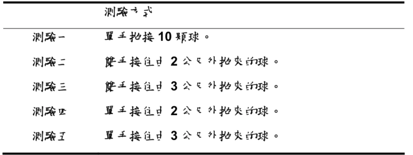 表 2-8、Short Ball Catching Test 測驗項目（Van Waelvelde et al.,  2003）  測驗方式  測驗一  單手拋接 10 顆球。  測驗二  雙手接住由 2 公尺外拋來的球。  測驗三  雙手接住由 3 公尺外拋來的球。  測驗四  單手接住由 2 公尺外拋來的球。  測驗五  單手接住由 3 公尺外拋來的球。 
