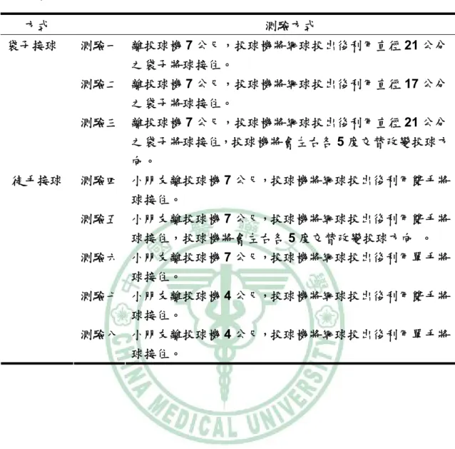 表 2-9、Long Ball Catching Test 測驗項目 Van Waelvelde et al.,  2003）  方式  測驗方式  測驗一  離投球機 7 公尺，投球機將網球投出後利用直徑 21 公分 之袋子將球接住。  測驗二  離投球機 7 公尺，投球機將網球投出後利用直徑 17 公分 之袋子將球接住。 袋子接球  測驗三  離投球機 7 公尺，投球機將網球投出後利用直徑 21 公分 之袋子將球接住，投球機將會左右各 5 度交替改變投球方 向。  測驗四  小朋友離投球機 7 公尺，投