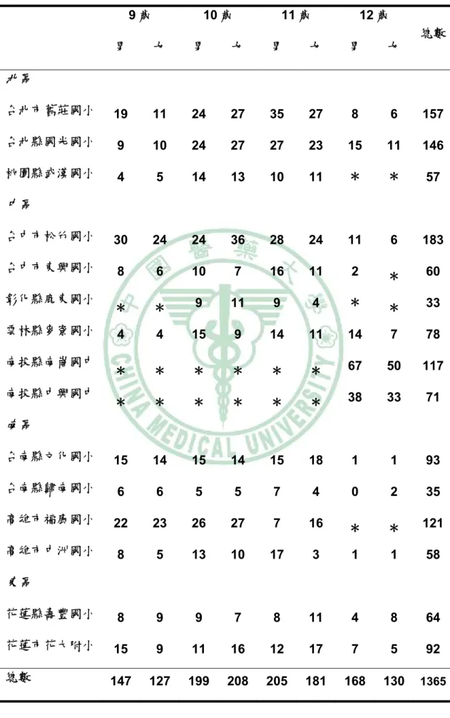 表 3-1、各年齡層受試者人數  9 歲 10 歲 11 歲 12 歲  男  女  男  女  男  女  男  女  總數 北區  台北市舊莊國小  19 11 24 27 35 27  8  6 157 台北縣國光國小  9  10 24 27 27 23 15 11 146 桃園縣武漢國小  4  5  14 13 10 11 ＊  ＊  57  中區  台中市松竹國小  30 24 24 36 28 24 11  6 183 台中市東興國小  8  6 10 7 16 11 2 ＊  60  彰化