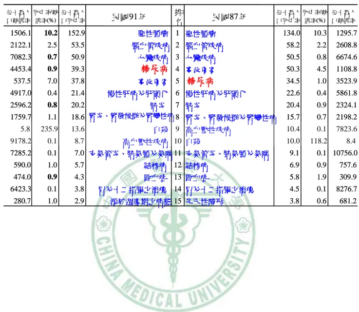 表 2-2-1：91 年台灣地區十大死因 （17） 每十萬人 口就診率 死亡率/就診率(%) 每十萬人口死亡率 民國91 年 排 名 民國87 年 每十萬人口死亡率 死亡率/就診率(%) 每十萬人口就診率 1506.1 10.2 152.9 惡性腫瘤 1 惡性腫瘤 134.0 10.3 1295.7 2122.1 2.5 53.5 腦血管疾病 2 腦血管疾病 58.2 2.2 2608.8 7082.3 0.7 50.9 心臟疾病 3 心臟疾病 50.5 0.8 6674.6 4453.4 0.9 39.3