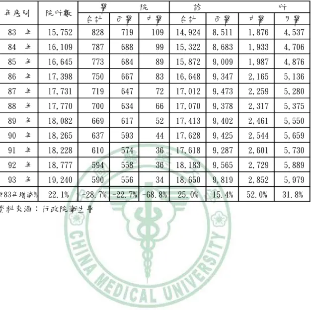 表 2-3-1：83-93 年台灣地區醫療機構家數 （20） 合計 西醫 中醫 合計 西醫 中醫 牙醫 83  年     15,752     828    719    109 14,924 8,511    1,876    4,537 84  年     16,109     787    688     99 15,322 8,683    1,933    4,706 85  年     16,645     773    684     89 15,872 9,009    1,987    
