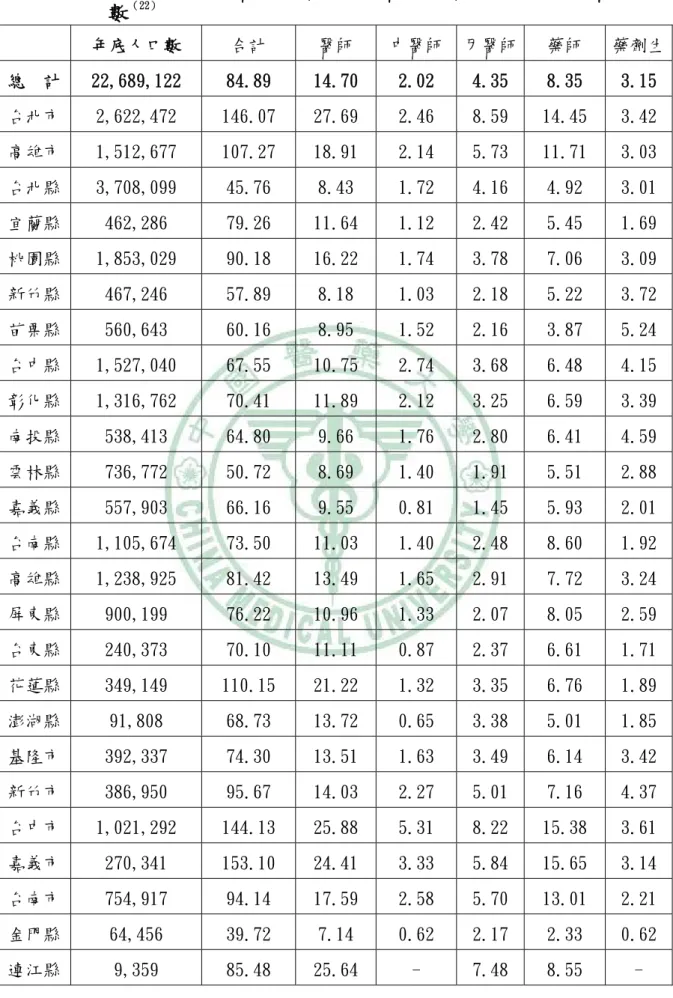 表 2-4-2：93 年台灣地區醫療機構及其他醫事機構每萬人口執業醫事人員 數 （22） 年底人口數  合計  醫師  中醫師 牙醫師 藥師  藥劑生 總  計  22,689,122  84.89  14.70  2.02  4.35  8.35  3.15  台北市  2,622,472  146.07  27.69  2.46  8.59  14.45  3.42  高雄市  1,512,677  107.27  18.91  2.14  5.73  11.71  3.03  台北縣  3,708,0
