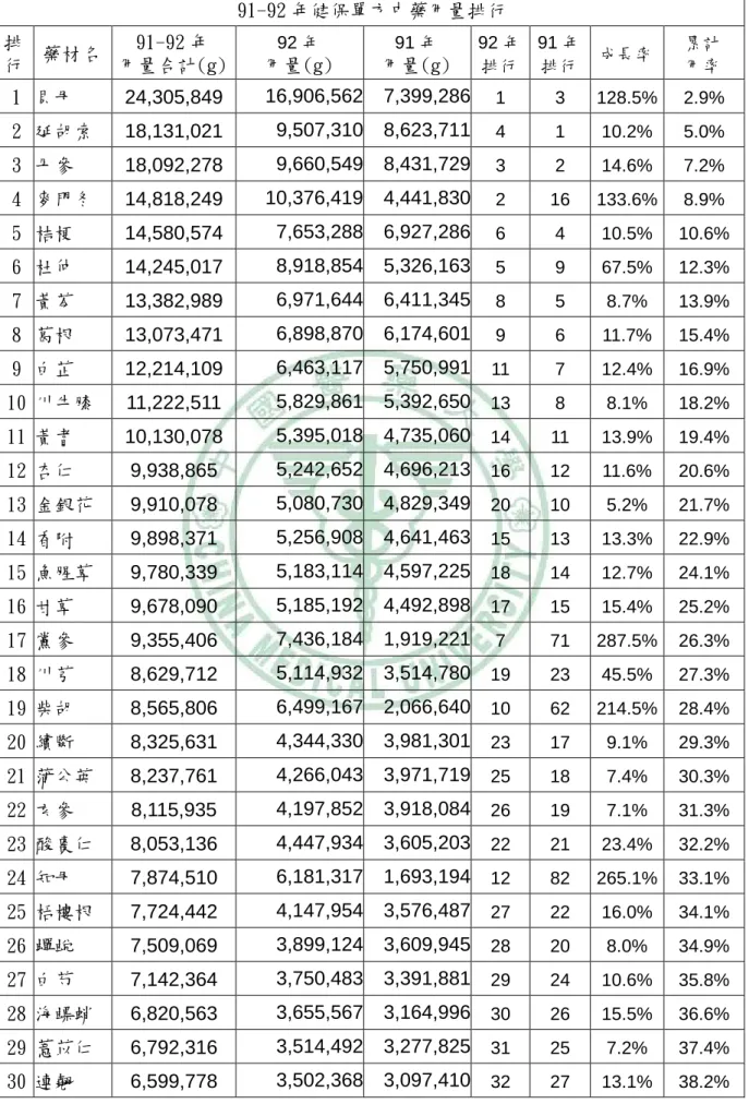 表 4-4-1：91-92 年健保單方中藥用量排行  91-92 年健保單方中藥用量排行 排 行  藥材名  91-92 年  用量合計(g)  92 年  用量(g) 91 年  用量(g) 92 年排行 91 年 排行  成長率  累計 用率  1  貝母  24,305,849  16,906,562 7,399,286  1 3  128.5%  2.9%  2  延胡索  18,131,021  9,507,310 8,623,711  4 1  10.2%  5.0%  3  丹參  18,09