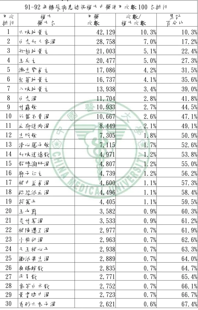 表 4-5-2：91-92 年糖尿病患健保複方中藥使用次數排行  91-92 年糖尿病患健保複方中藥使用次數 100 名排行  用次  排行  複方  藥方名  用藥 次數  次數/  複方次數  累計  百分比  1  六味地黃丸  42,129  10.3% 10.3% 2  白虎加人參湯  28,758  7.0% 17.2% 3  知柏地黃丸  21,003  5.1% 22.4% 4  玉泉丸  20,477  5.0% 27.3% 5  濟生腎氣丸  17,086  4.2% 31.5% 6  
