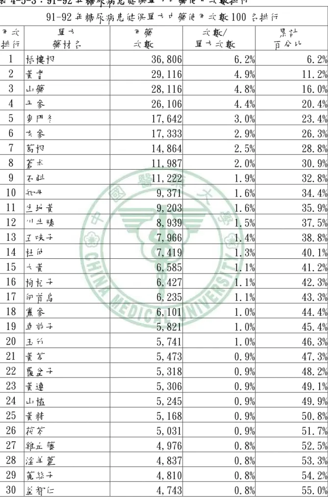 表 4-5-3：91-92 年糖尿病患健保單方中藥使用次數排行  91-92 年糖尿病患健保單方中藥使用次數 100 名排行  用次  排行  單方  藥材名  用藥 次數  次數/  單方次數  累計  百分比  1  栝樓根  36,806  6.2%  6.2% 2  黃耆  29,116  4.9%  11.2% 3  山藥  28,116  4.8%  16.0% 4  丹參  26,106  4.4%  20.4% 5  麥門冬  17,642  3.0%  23.4% 6  玄參  17,33