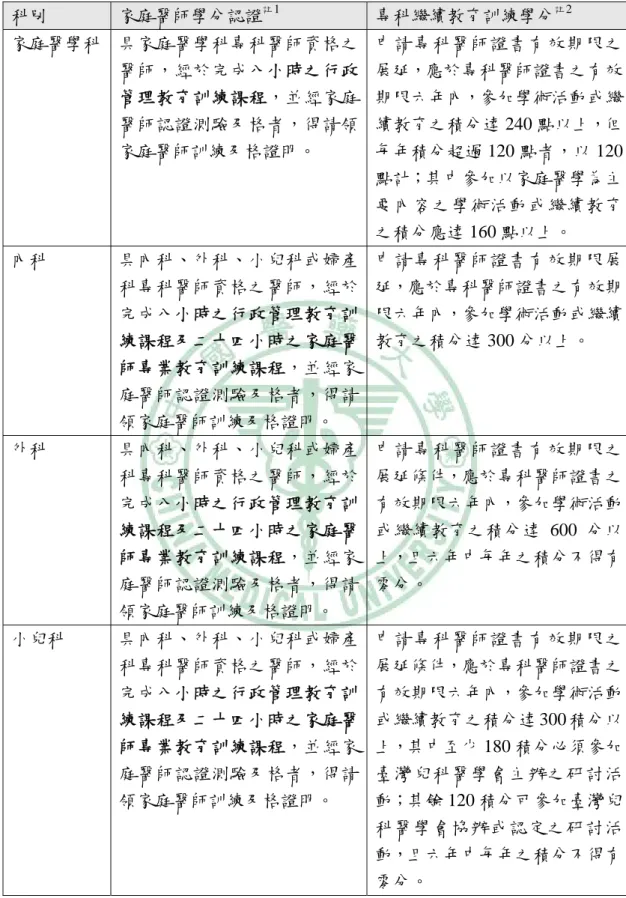 表 5-1、醫師教育學分認證  科別  家庭醫師學分認證 註 1 專科繼續教育訓練學分 註 2 家庭醫學科  具家庭醫學科專科醫師資格之 醫師，經於完成八小時之行政 管理教育訓練課程，並經家庭 醫師認證測驗及格者，得請領 家庭醫師訓練及格證明。  申請專科醫師證書有效期限之展延，應於專科醫師證書之有效期限六年內，參加學術活動或繼續教育之積分達 240 點以上，但每年積分超過 120 點者，以 120 點計；其中參加以家庭醫學為主 要內容之學術活動或繼續教育 之積分應達 160 點以上。  內科  具內科、外