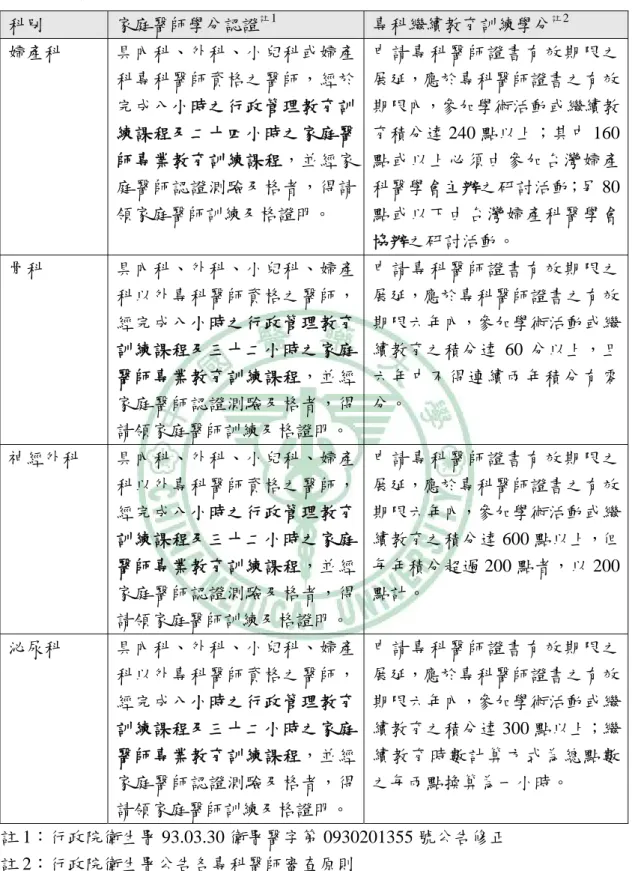 表 5-1、醫師教育學分認證（續）  科別  家庭醫師學分認證 註 1 專科繼續教育訓練學分 註 2 婦產科  具內科、外科、小兒科或婦產 科專科醫師資格之醫師，經於 完成八小時之行政管理教育訓 練課程及二十四小時之家庭醫 師專業教育訓練課程，並經家 庭醫師認證測驗及格者，得請 領家庭醫師訓練及格證明。  申請專科醫師證書有效期限之展延，應於專科醫師證書之有效期限內，參加學術活動或繼續教育積分達 240 點以上；其中 160點或以上必須由參加台灣婦產科醫學會主辦之研討活動；另 80點或以下由台灣婦產科醫學會