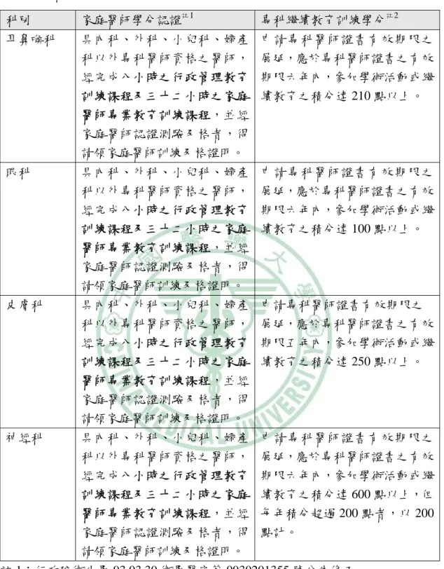 表 5-1、醫師教育學分認證（續）  科別  家庭醫師學分認證 註 1 專科繼續教育訓練學分 註 2 耳鼻喉科  具內科、外科、小兒科、婦產 科以外專科醫師資格之醫師， 經完成八小時之行政管理教育 訓練課程及三十二小時之家庭 醫師專業教育訓練課程，並經 家庭醫師認證測驗及格者，得 請領家庭醫師訓練及格證明。  申請專科醫師證書有效期限之展延，應於專科醫師證書之有效期限六年內，參加學術活動或繼續教育之積分達 210 點以上。  眼科  具內科、外科、小兒科、婦產 科以外專科醫師資格之醫師， 經完成八小時之行政