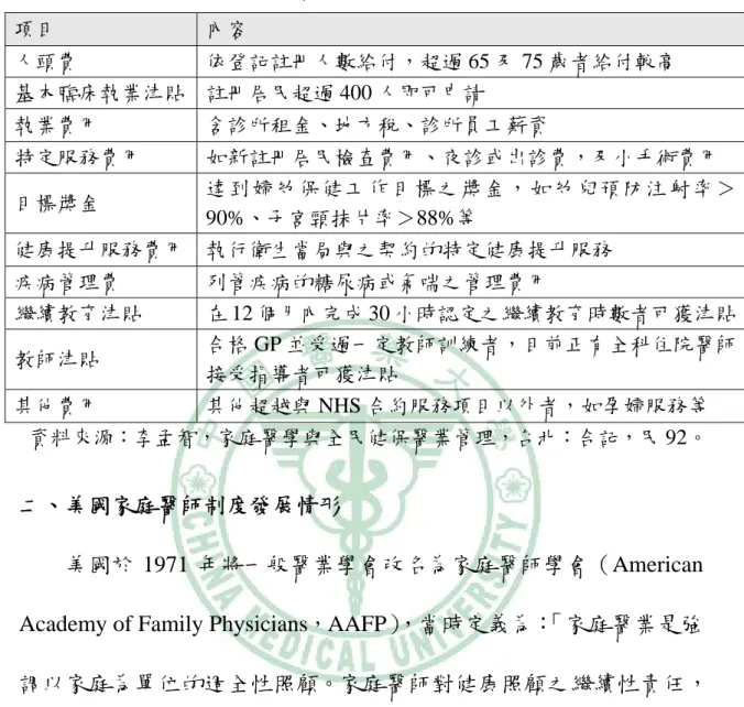 表 2-1、英國 NHS 給付全科醫師費用一覽表  項目  內容  人頭費  依登記註冊人數給付，超過 65 及 75 歲者給付較高  基本臨床執業津貼  註冊居民超過 400 人即可申請  執業費用  含診所租金、地方稅、診所員工薪資  特定服務費用  如新註冊居民檢查費用、夜診或出診費，及小手術費用  目標獎金  達到婦幼保健工作目標之獎金，如幼兒預防注射率＞ 90%、子宮頸抹片率＞88%等  健康提升服務費用  執行衛生當局與之契約的特定健康提升服務  疾病管理費  列管疾病的糖尿病或氣喘之管理費用 