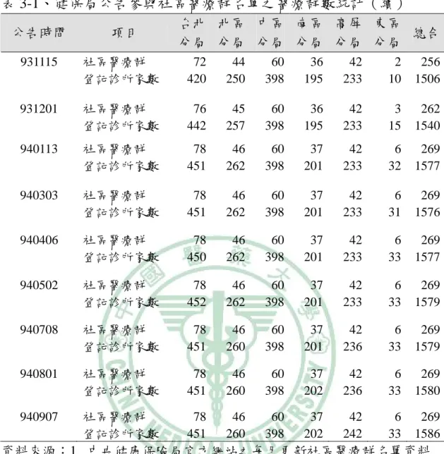 表 3-1、健保局公告參與社區醫療群名單之醫療群數統計（續）  公告時間  項目  台北 分局 北區分局 中區分局 南區分局 高屏 分局  東區 分局  總合 931115  社區醫療群 72 44 60 36 42  2 256 登記診所家數 420 250 398 195 233 10  1506 931201  社區醫療群 76 45 60 36 42  3 262 登記診所家數 442 257 398 195 233 15  1540 940113  社區醫療群 78 46 60 37 42  6 