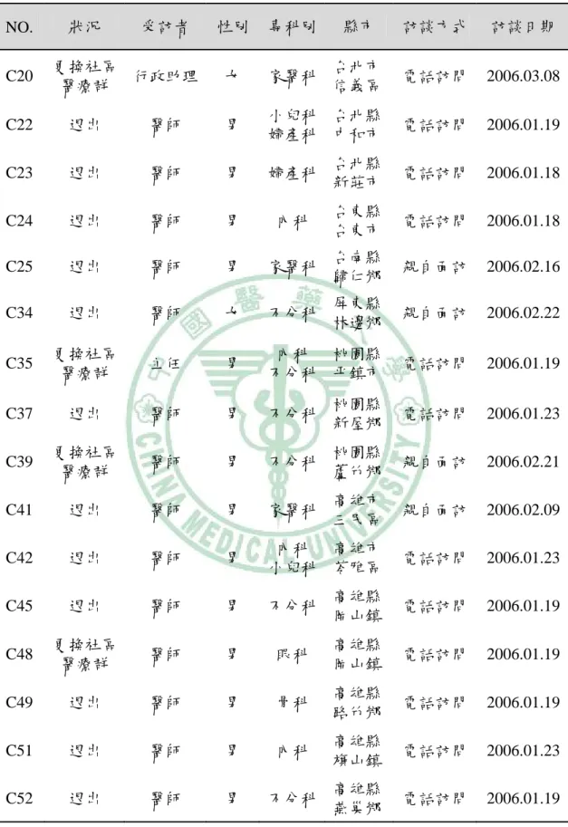 表 4-1、受訪基層診所醫師或負責人之基本資料（續）  NO.  狀況  受訪者  性別 專科別 縣市  訪談方式  訪談日期  C20  更換社區 醫療群  行政助理  女  家醫科 台北市 信義區  電話訪問 2006.03.08 C22  退出  醫師  男  小兒科 婦產科 台北縣 中和市  電話訪問 2006.01.19 C23  退出  醫師  男  婦產科 台北縣 新莊市  電話訪問 2006.01.18 C24  退出  醫師  男  內科  台東縣 台東市  電話訪問 2006.01.18