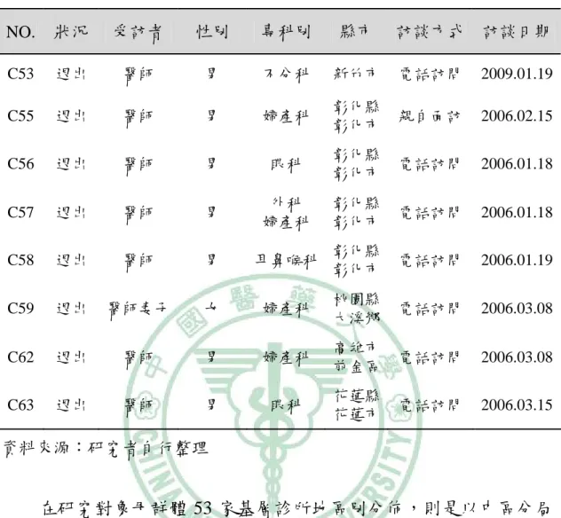表 4-1、受訪基層診所醫師或負責人之基本資料（續）  NO.  狀況  受訪者  性別  專科別  縣市  訪談方式  訪談日期 C53  退出  醫師  男  不分科  新竹市 電話訪問 2009.01.19 C55  退出  醫師  男  婦產科  彰化縣 彰化市 親自面訪 2006.02.15 C56  退出  醫師  男  眼科  彰化縣 彰化市 電話訪問 2006.01.18 C57  退出  醫師  男  外科     婦產科  彰化縣彰化市 電話訪問 2006.01.18 C58  退出  