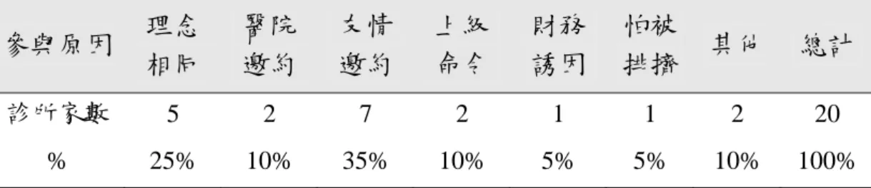 表 4-4、基層診所醫師參與家庭醫師試辦計畫的原因  參與原因  理念 相同  醫院 邀約  友情 邀約  上級 命令  財務 誘因  怕被排擠 其他  總計 診所家數  5 2 7 2 1 1 2  20  %  25% 10% 35% 10%  5%  5% 10%  100% 資料來源：研究者自行整理 五位醫師表示當初參與是感覺試辦計畫的理念與利益不錯而加 入；將近二分之一的醫師表示，當初參與的原因是友情邀約，其中七 家基層診所表示因為熟識基層診所夥伴邀約，另兩位醫師則是合作醫 院邀請才加入；還有兩位