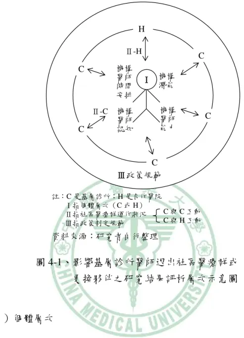 圖 4-1、影響基層診所醫師退出社區醫療群或 更換夥伴之研究結果評析層次示意圖  （一）個體層次  個體層次分成四大主題談論，包含個別診所機構（醫師）對目前 台灣醫療體系和家庭醫師制度的觀點、個別機構醫師的時間運用規 劃、個別機構醫師能力需求，以及個別機構潛能狀況軟硬體的限制。 1