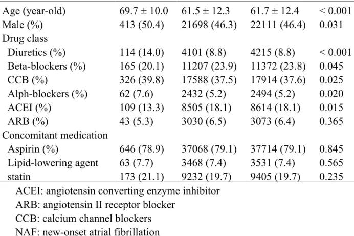 Table 2 Incidence of hazard ratios (HRs) with 95% confidence intervals  (CIs) for NAF according to prescriptions for antihypertensive drugs  compared with non-NAF subjects.