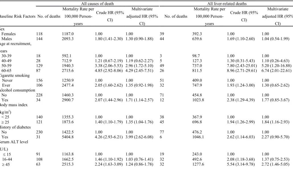 Table 3. All-causes and liver-related mortality in patients with HCV infection by baseline characteristics