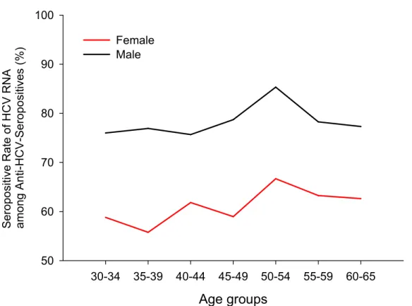 Figure 3. Hepatitis C virus infection and mortality from extrahepatic diseases