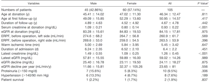 Table 1. Characteristics of the Kidney Donor Population